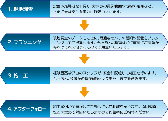 防犯カメラ設置の手順